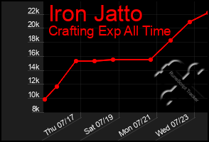 Total Graph of Iron Jatto