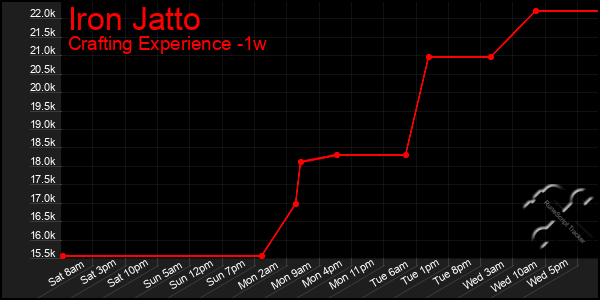Last 7 Days Graph of Iron Jatto