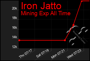 Total Graph of Iron Jatto
