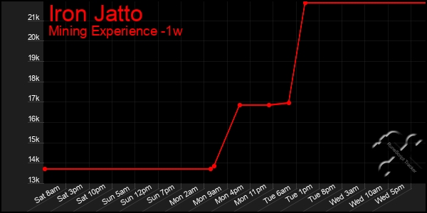 Last 7 Days Graph of Iron Jatto