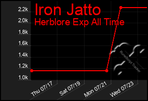 Total Graph of Iron Jatto