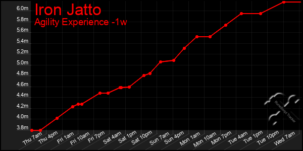 Last 7 Days Graph of Iron Jatto