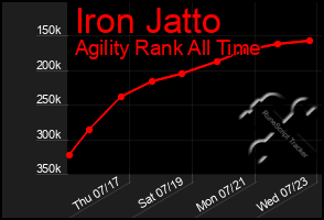Total Graph of Iron Jatto