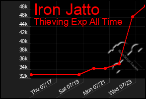 Total Graph of Iron Jatto
