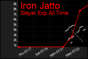 Total Graph of Iron Jatto