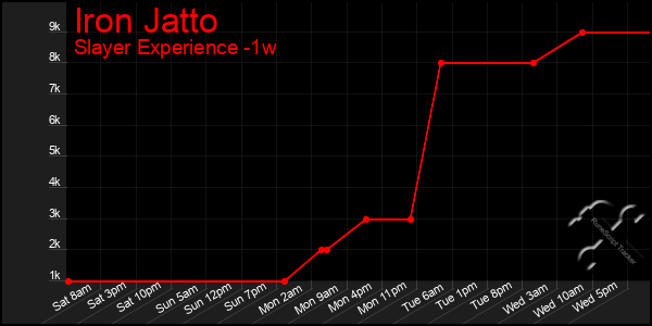 Last 7 Days Graph of Iron Jatto
