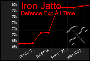 Total Graph of Iron Jatto
