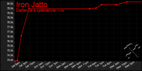 Last 7 Days Graph of Iron Jatto