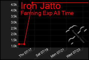 Total Graph of Iron Jatto