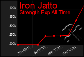 Total Graph of Iron Jatto