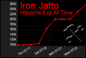 Total Graph of Iron Jatto