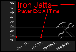 Total Graph of Iron Jatto