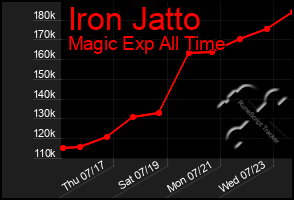 Total Graph of Iron Jatto