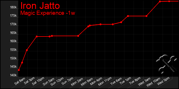 Last 7 Days Graph of Iron Jatto