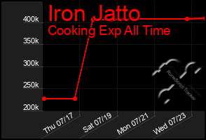 Total Graph of Iron Jatto