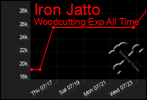 Total Graph of Iron Jatto
