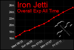 Total Graph of Iron Jetti