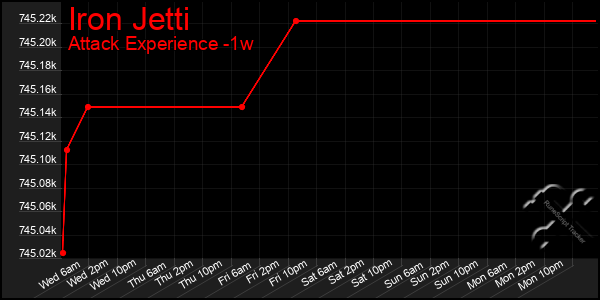 Last 7 Days Graph of Iron Jetti