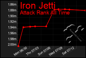 Total Graph of Iron Jetti