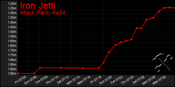 Last 31 Days Graph of Iron Jetti