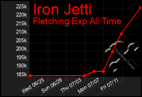 Total Graph of Iron Jetti