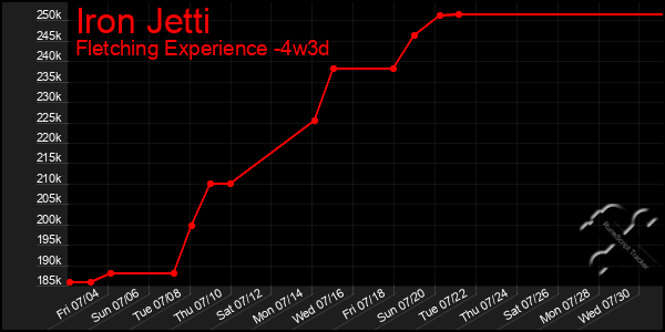 Last 31 Days Graph of Iron Jetti