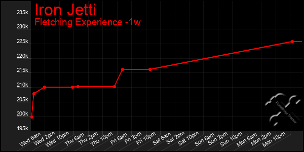 Last 7 Days Graph of Iron Jetti
