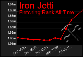 Total Graph of Iron Jetti