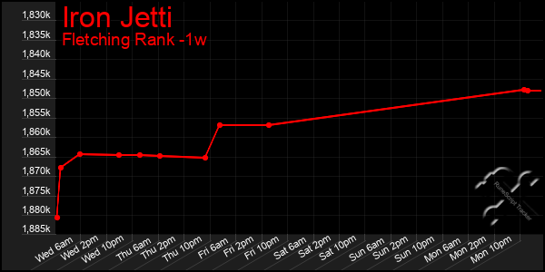 Last 7 Days Graph of Iron Jetti