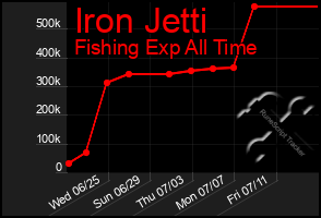 Total Graph of Iron Jetti