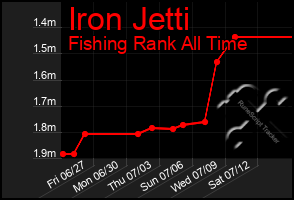 Total Graph of Iron Jetti