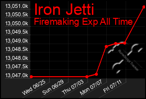 Total Graph of Iron Jetti