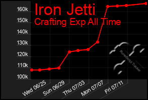 Total Graph of Iron Jetti