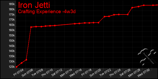 Last 31 Days Graph of Iron Jetti