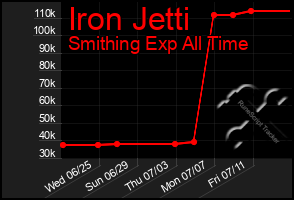 Total Graph of Iron Jetti
