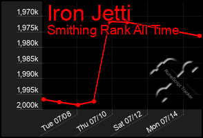 Total Graph of Iron Jetti