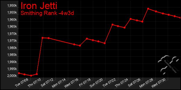 Last 31 Days Graph of Iron Jetti