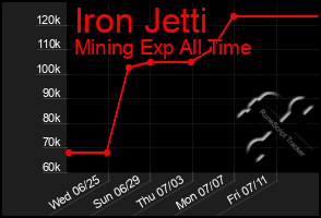 Total Graph of Iron Jetti