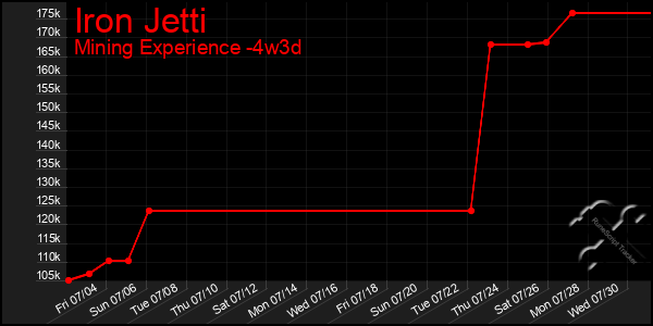 Last 31 Days Graph of Iron Jetti