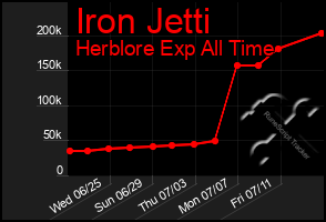 Total Graph of Iron Jetti