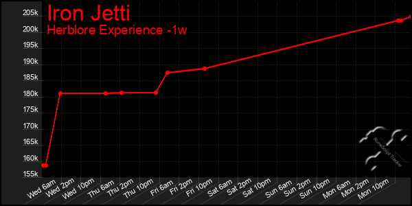 Last 7 Days Graph of Iron Jetti