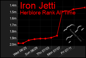 Total Graph of Iron Jetti
