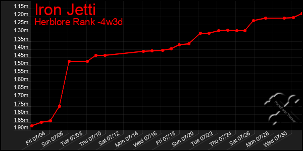 Last 31 Days Graph of Iron Jetti