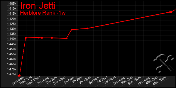 Last 7 Days Graph of Iron Jetti