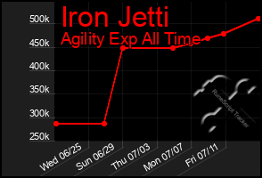 Total Graph of Iron Jetti