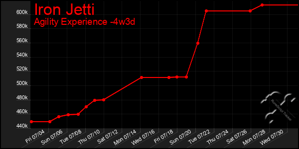 Last 31 Days Graph of Iron Jetti