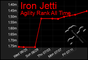 Total Graph of Iron Jetti