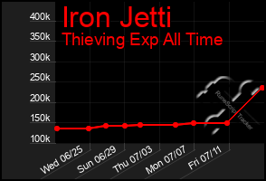 Total Graph of Iron Jetti