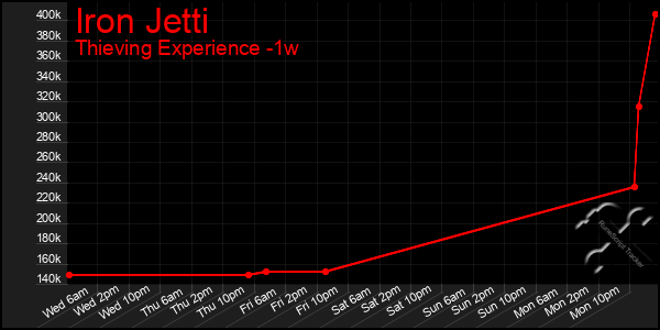 Last 7 Days Graph of Iron Jetti