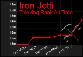 Total Graph of Iron Jetti